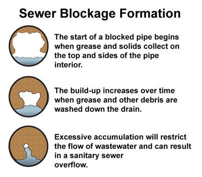 Imagery of sewer blockage formation over time