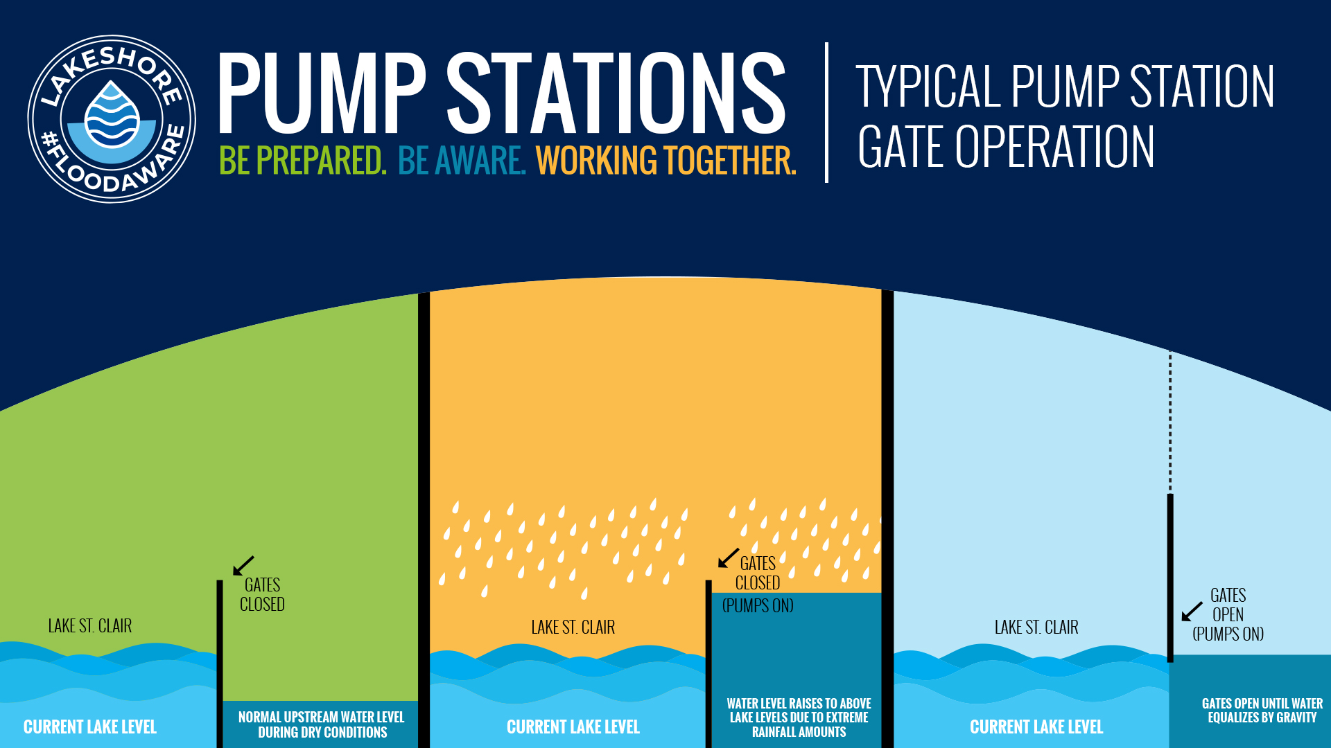 Typical pump station gate operation
