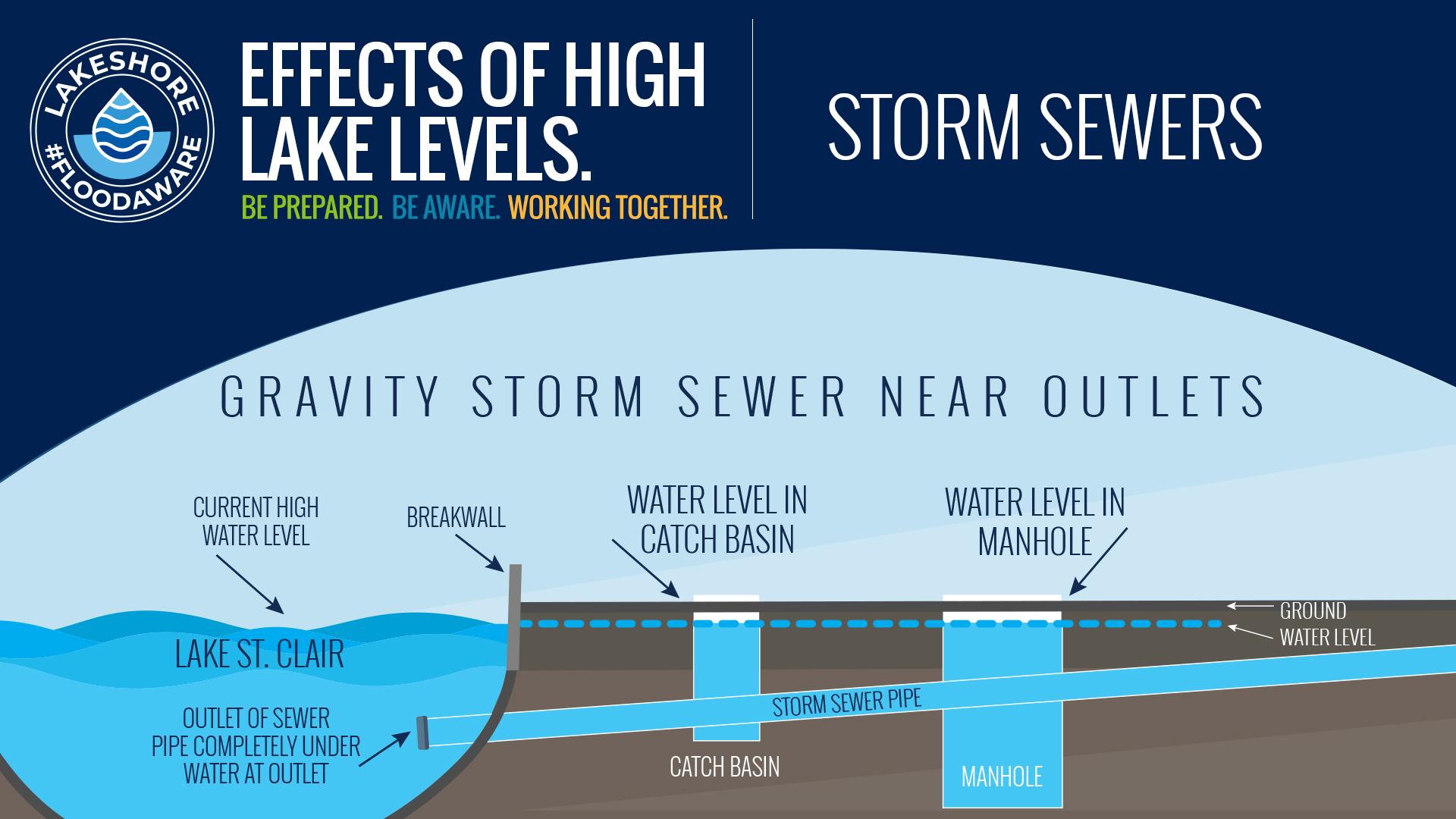 Effects of High Lake levels on storm sewers image of lake with storm sewer under water