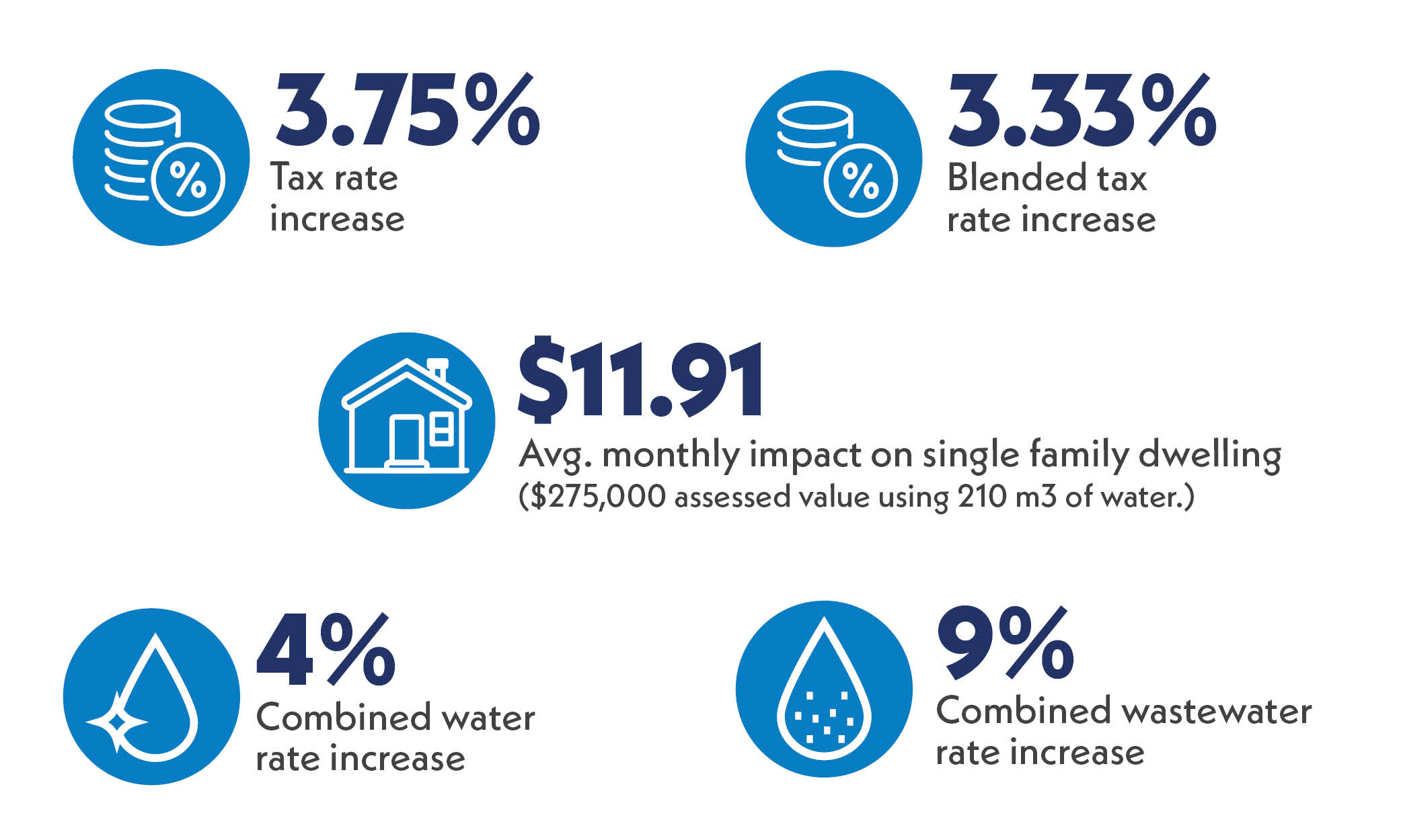 5 icon graphic showing the %3.75 tax rate increase, 3.33% blended rate, 9% wastewater rate increase, 4% water rate increase and $11.91 average monthly impact on single family dwelling.