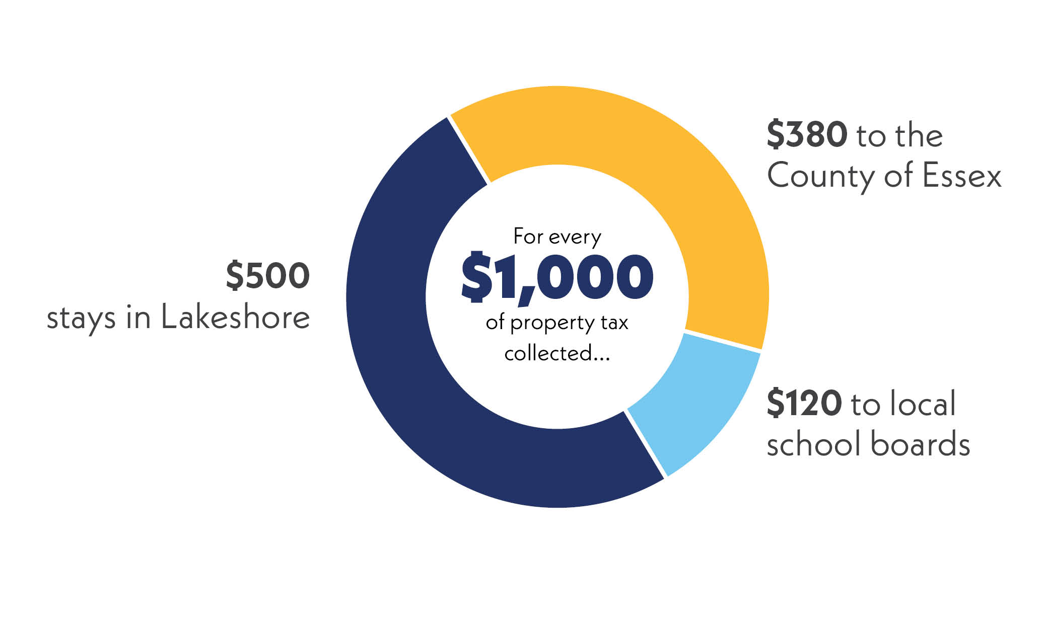 Pie chart showing how $1,000 of tax dollars are distributed. $500 stays in Lakeshore, $380 goes to the County of Essex, and $120 goes to local school boards.