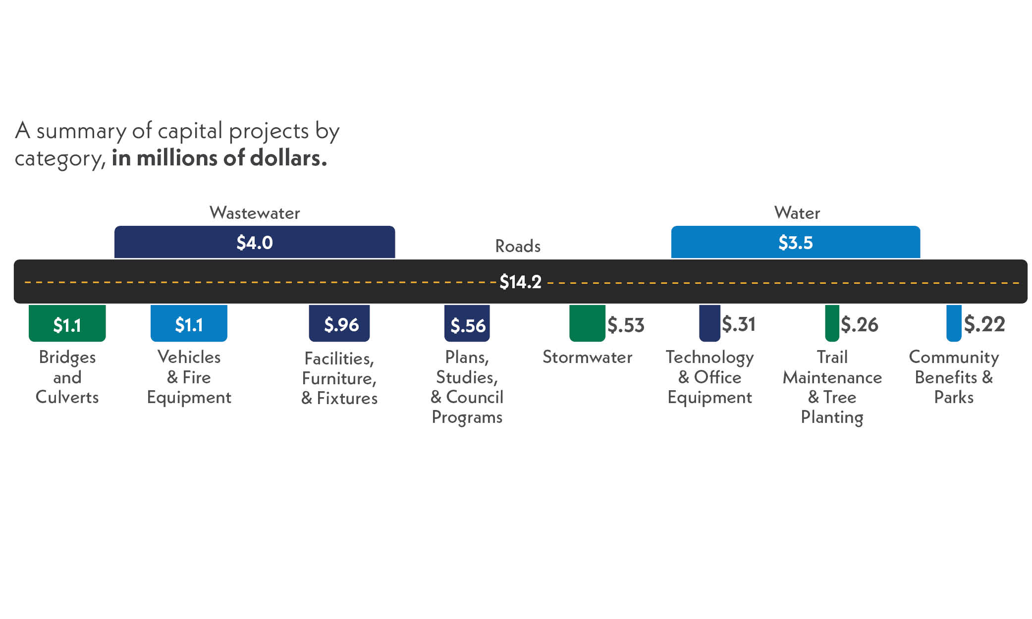 Graphic showing the breakdown of the 2023 Capital Budget. 