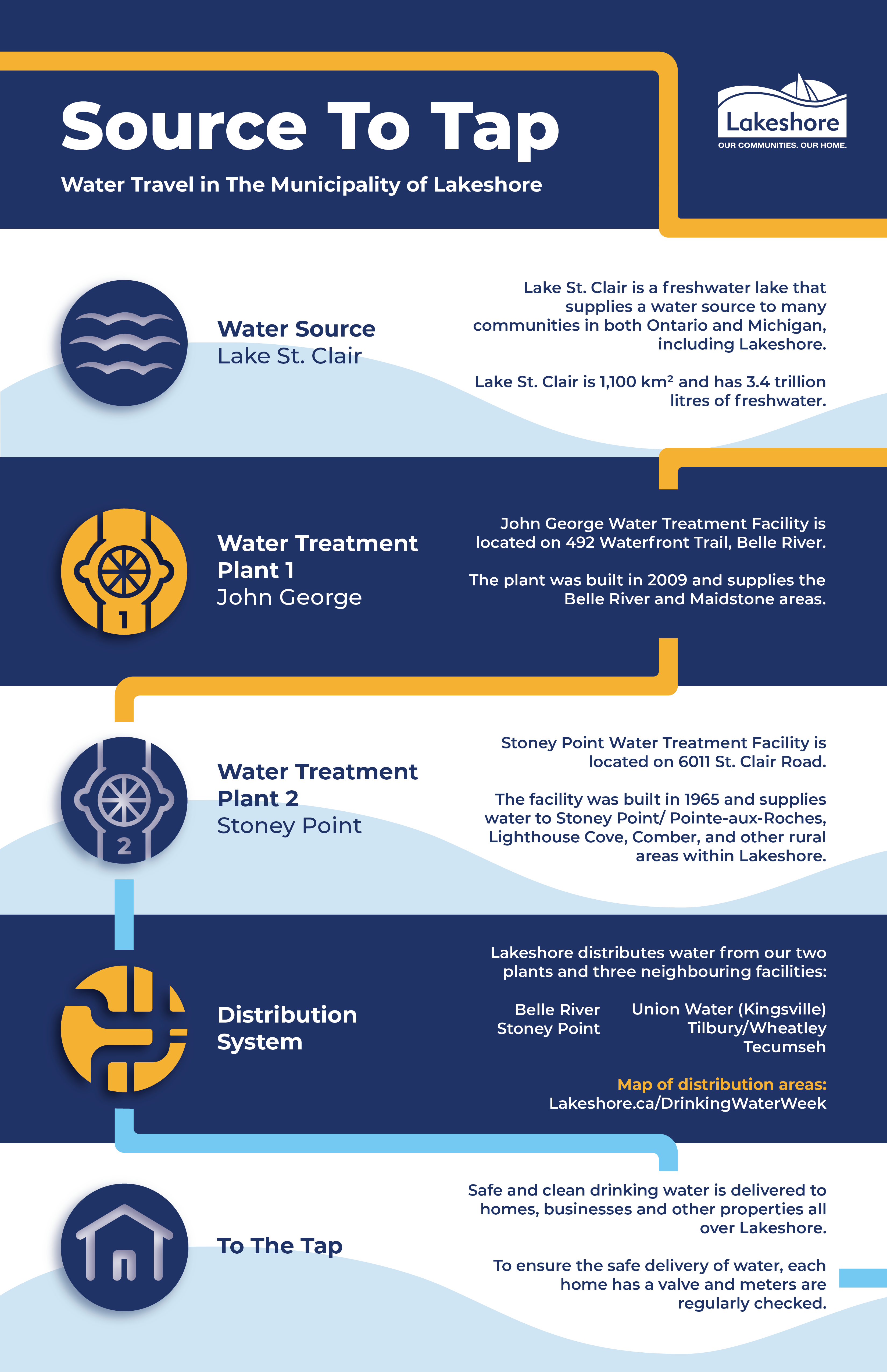 Source to Tap graphic showing Lakeshore's water treatment plants and distribution process.