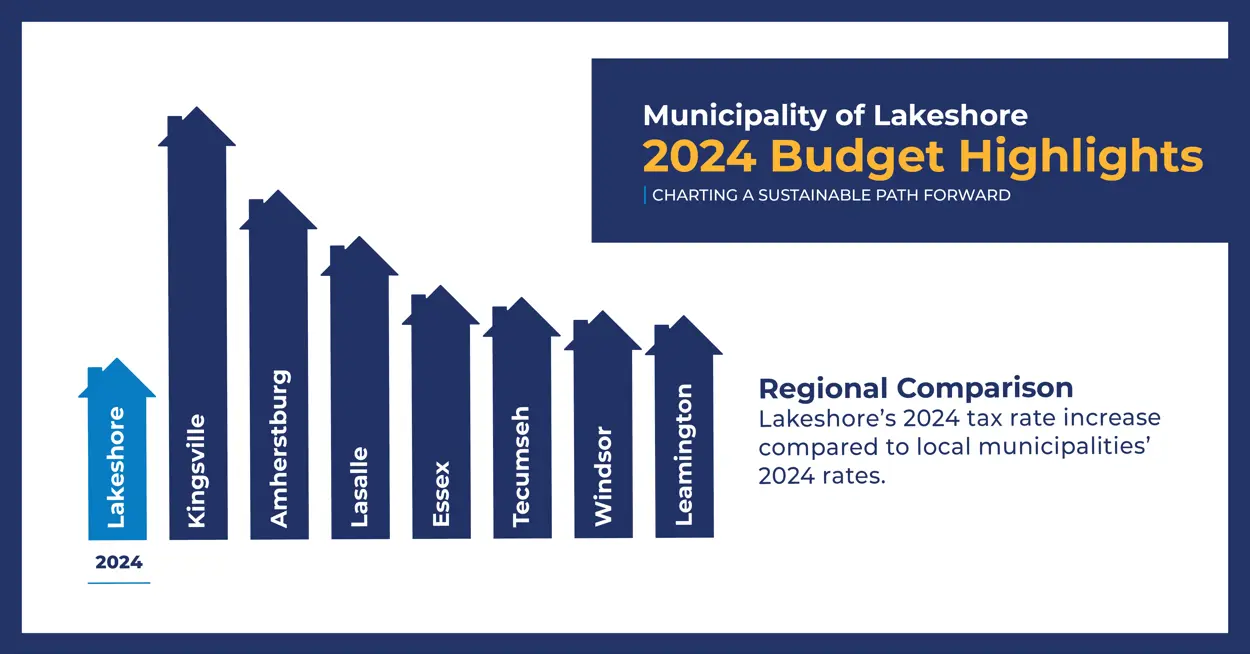 Lakeshore 2024 Budget Highlight graphic showing that Lakeshore's 2024 tax rate increase is the lowest in the region compared to other local municipalities 2024 rates.