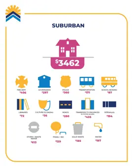 Infographic showing costs of servicing suburban areas.
