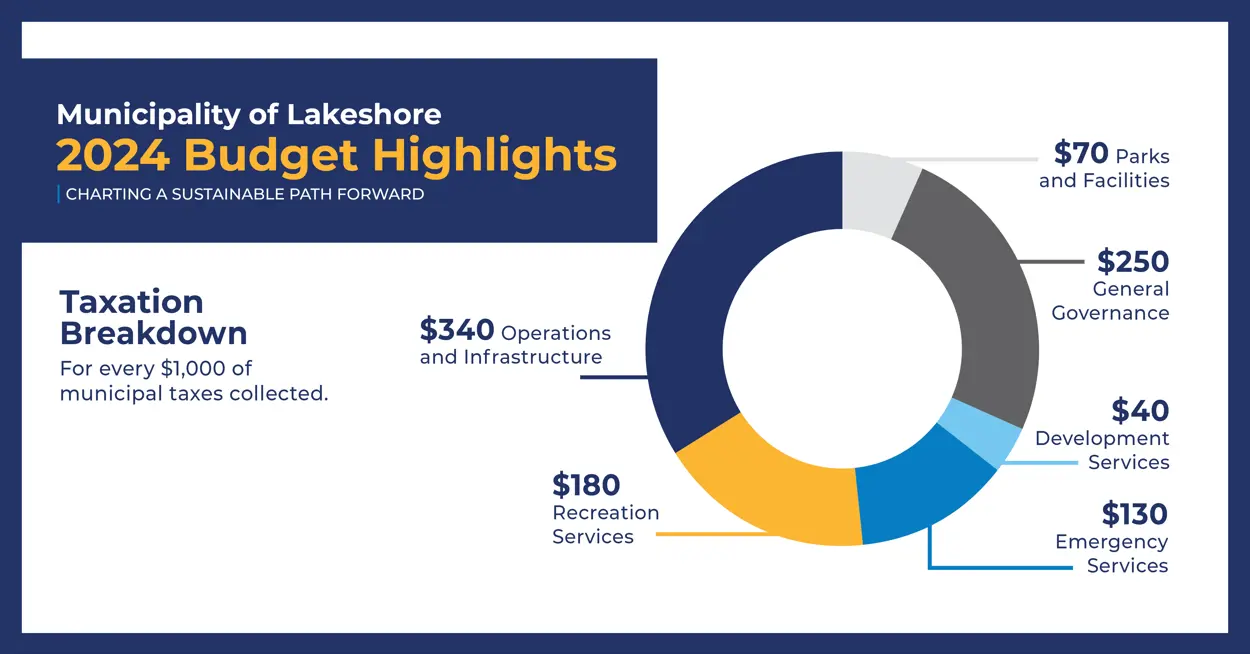 Lakeshore 2024 Budget Taxation Breakdown graphic showing that for every $1000 of municipal taxes collected, $180 goes to recreation services, $130 goes to emergency services, $40 goes to development services, $340 goes to operations and infrastructure, $70 to parks and facilities, and $250 to general governance.