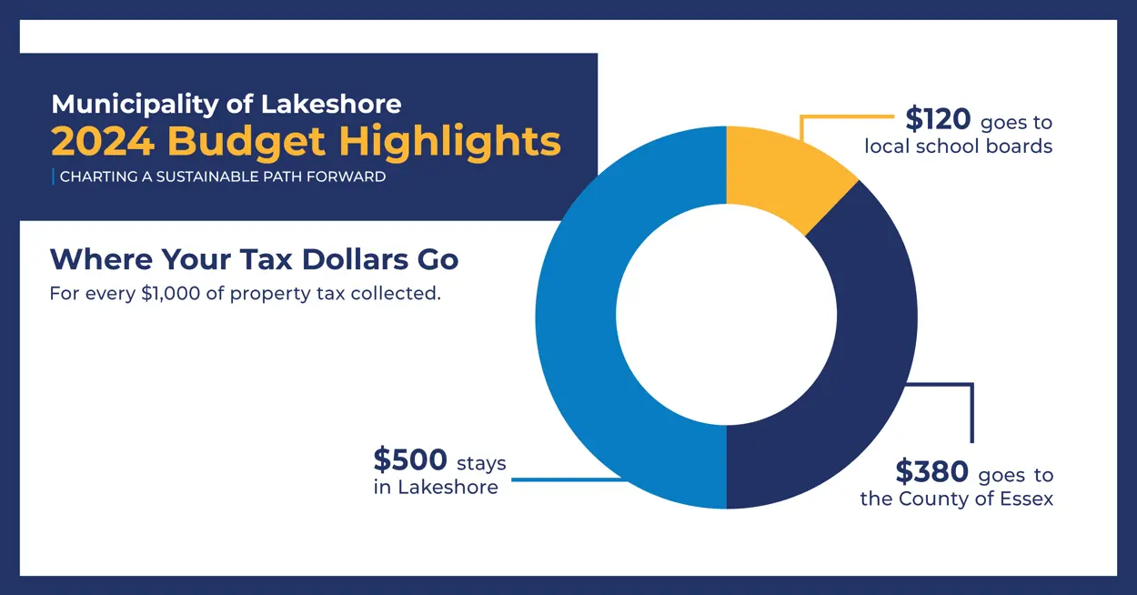 Lakeshore 2024 Budget Highlight graphic showing that for every $1000 of property tax collected, $500 stays in Lakeshore, $380 goes to the County of Essex, and $120 goes to local school boards.