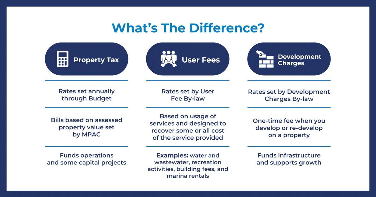 Lakeshore's 2024 Budget what's the difference graphic describing the difference between property tax, user fees, and development charges.