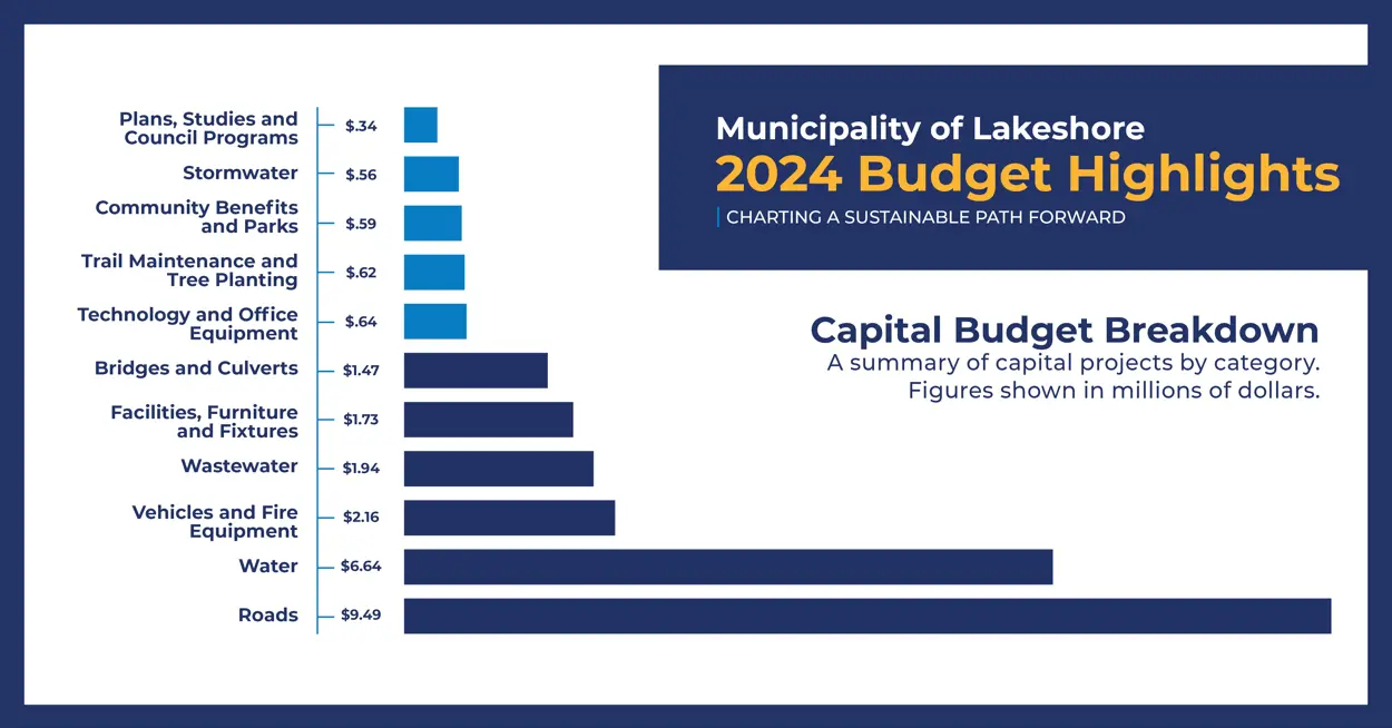 Lakeshore's 2024 Budget Capital breakdown graphic showcasing each category of where funds are going.