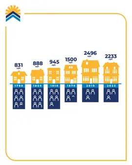 Infographic showing increased size of homes and decrease in average number of residents/home from 1790 to 2023