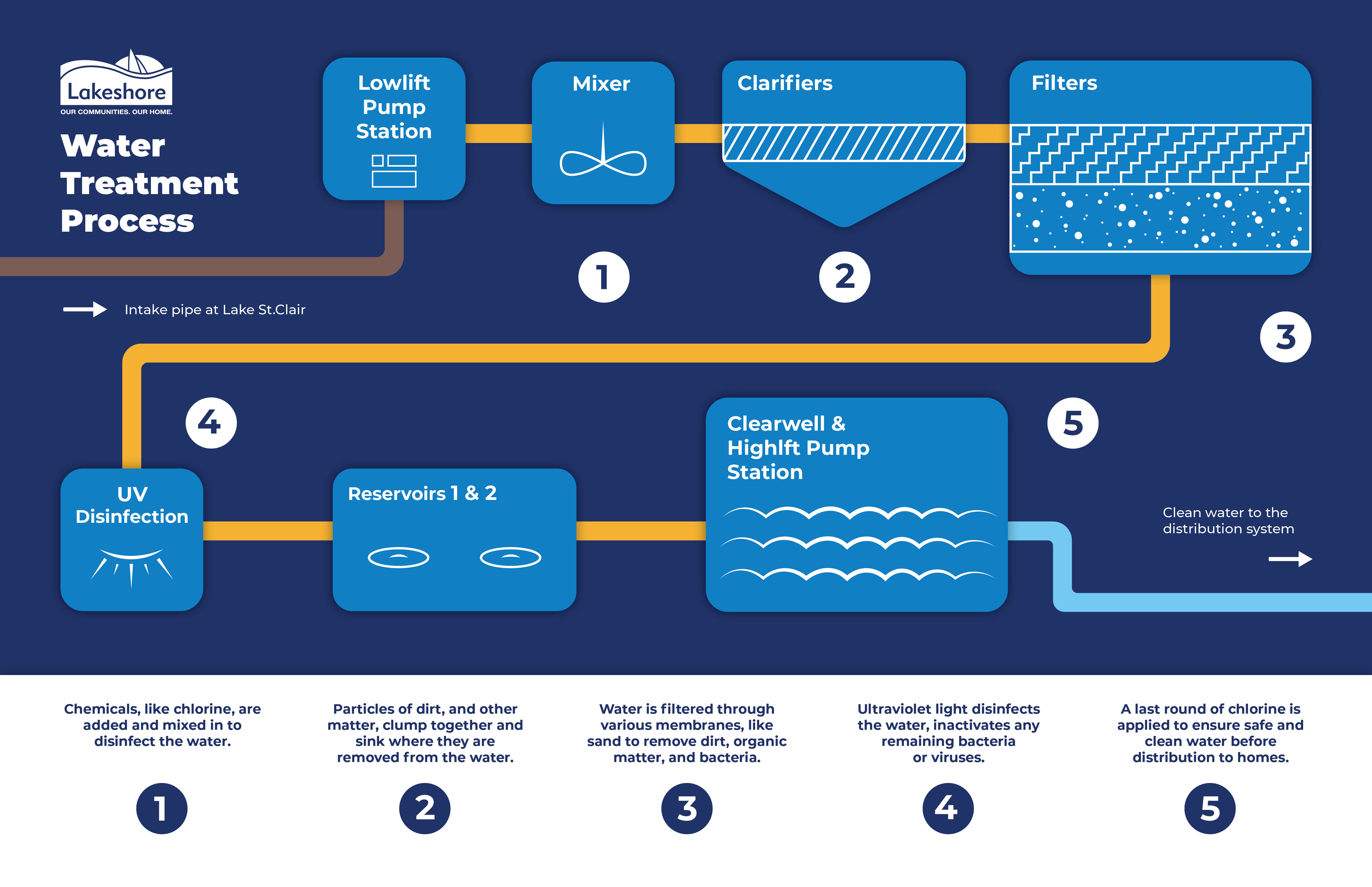 Infographic of the water treatment process, from source to tap, in Lakeshore.