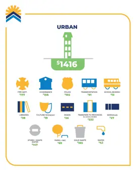 Infographic showing lower costs of servicing urban areas.
